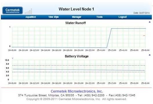 SIMAT water levels node